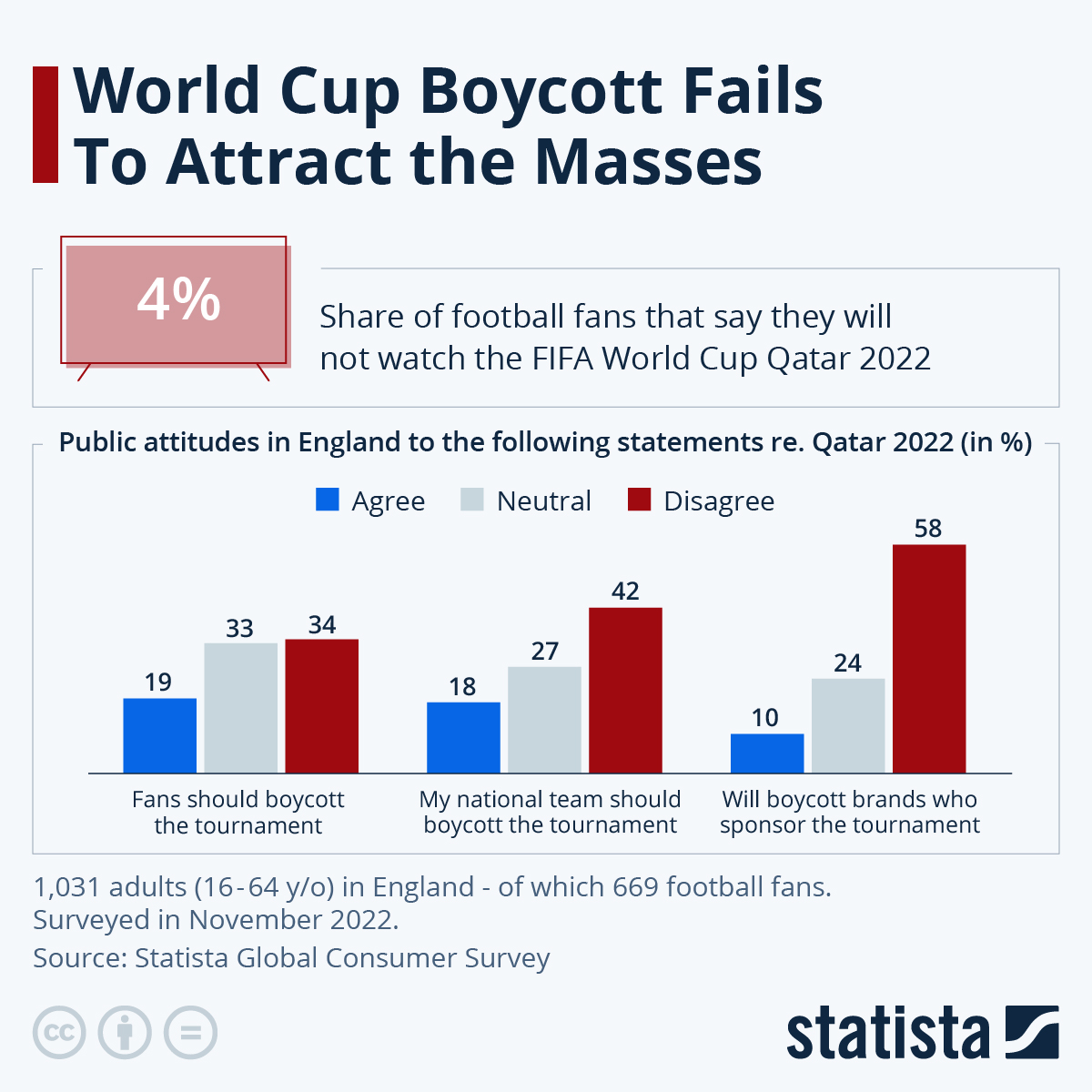 Infographic: World Cup Boycott Fails to Attract the Masses | Statista