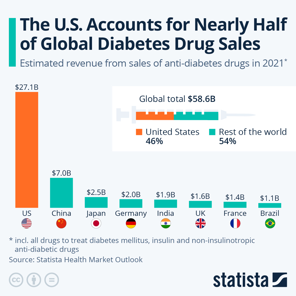 Infographic: The U.S. Accounts for Nearly Half of Global Diabetes Drug Sales | Statista