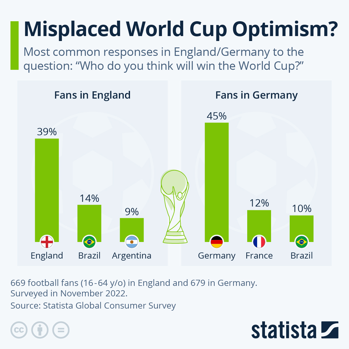 Infographic: Misplaced World Cup Optimism? | Statista