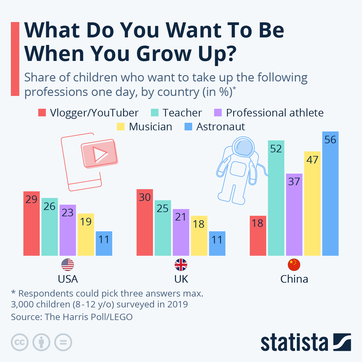 Infographic: What Do You Want to be When You Grow Up? | Statista