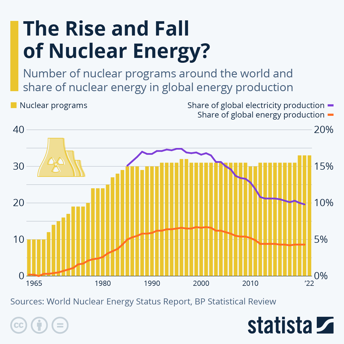 Infographic: The Rise And Fall Of Nuclear Energy? | Statista