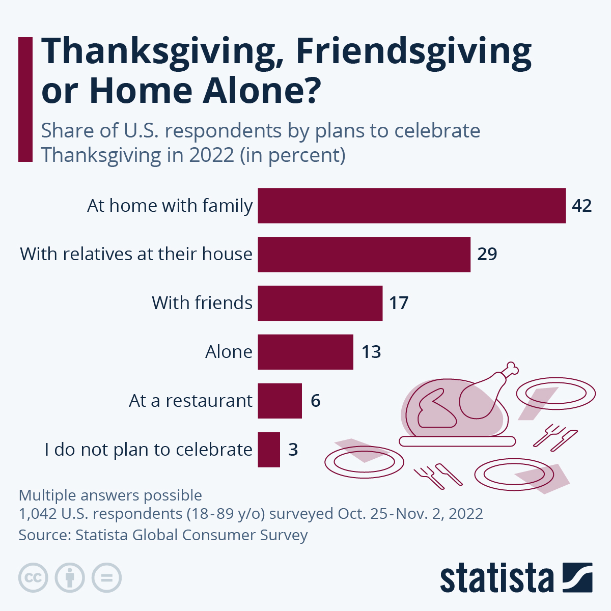 Infographic: Thanksgiving, Friendsgiving or Home Alone? | Statista
