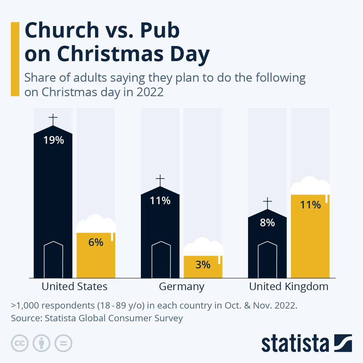 Infographic: Church vs. Pub on Christmas Day | Statista