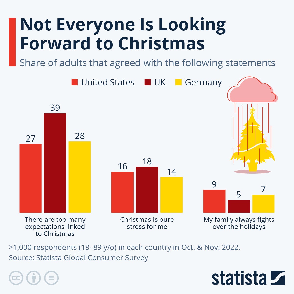 Infographic: Not Everyone Is Looking Forward to Christmas | Statista