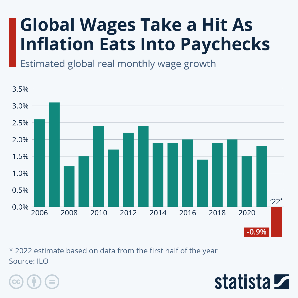 Infographic: Global Wages Take a Hit As Inflation Eats Into Paychecks | Statista