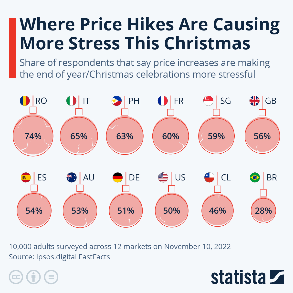 Infographic: Where Price Hikes Are Causing More Stress This Christmas | Statista