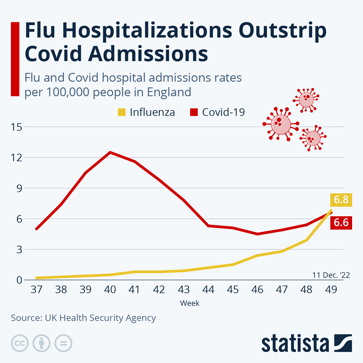 Infographic: Flu Hospitalizations Outstrip Covid Admissions | Statista