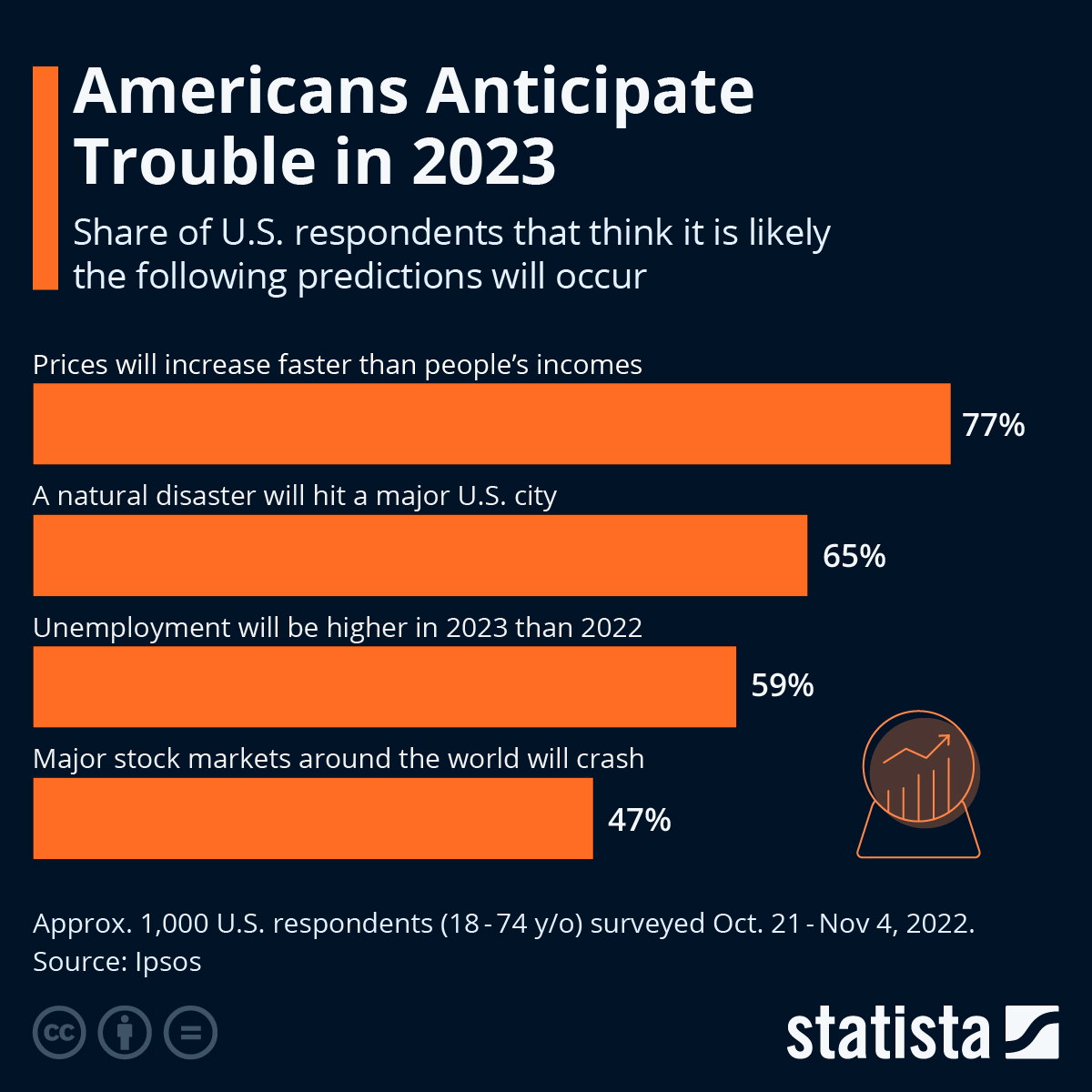 Infographic: Americans Anticipate Economic & Environmental Trouble | Statista