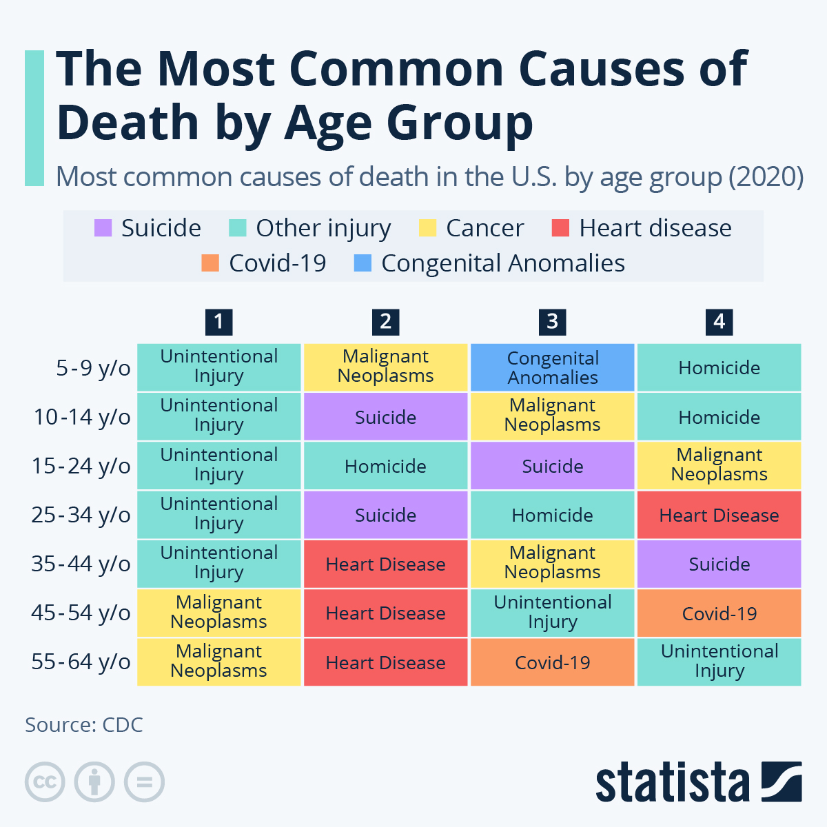 Infographic: Suicide Among the Most Common Causes of Death in the U.S. | Statista