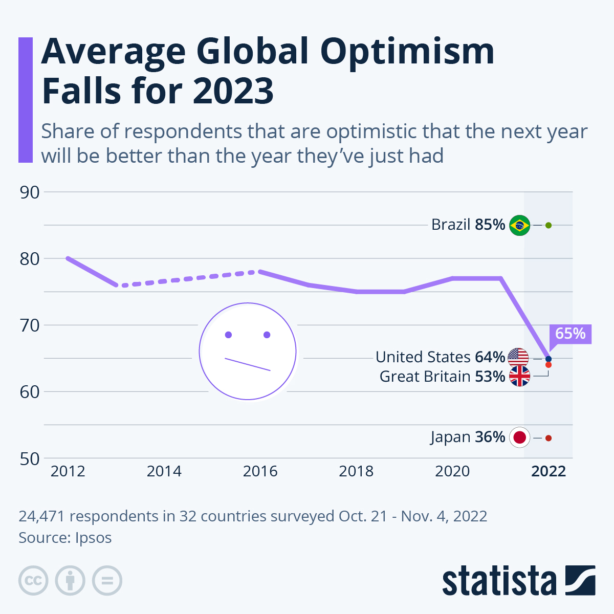 Infographic: While Optimism Wavers For 2023, Hope Still Wins Out | Statista
