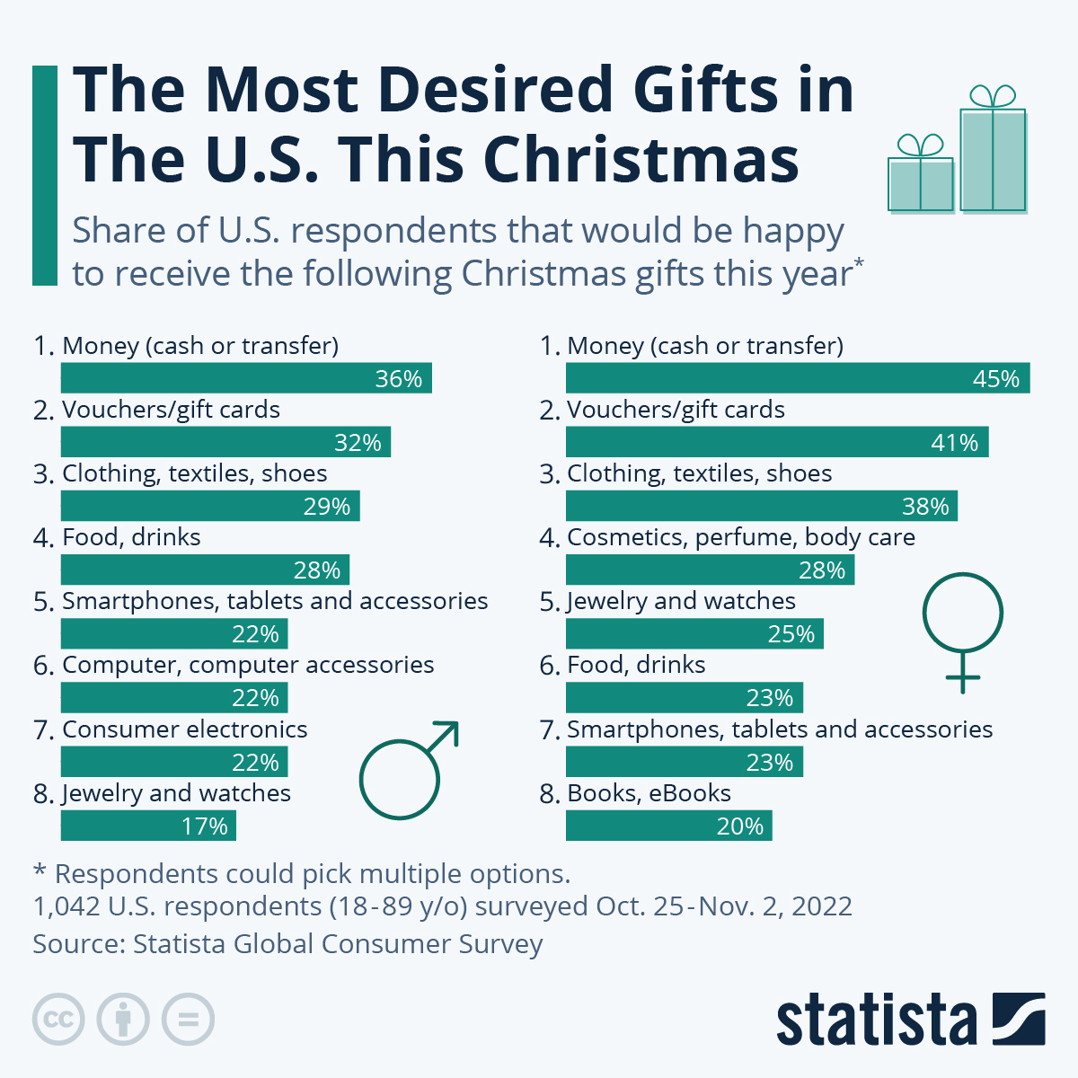 Infographic: The Most Desired Christmas Gifts in The U.S. | Statista