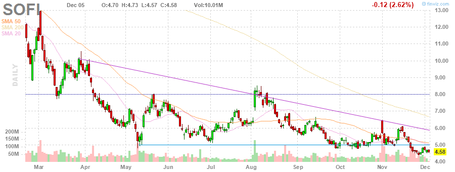 SOFI Dec 5 2022