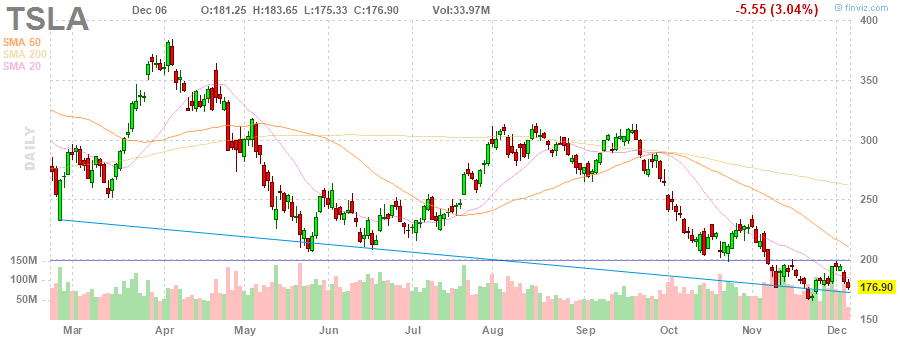 TSLA Dec 6 2022