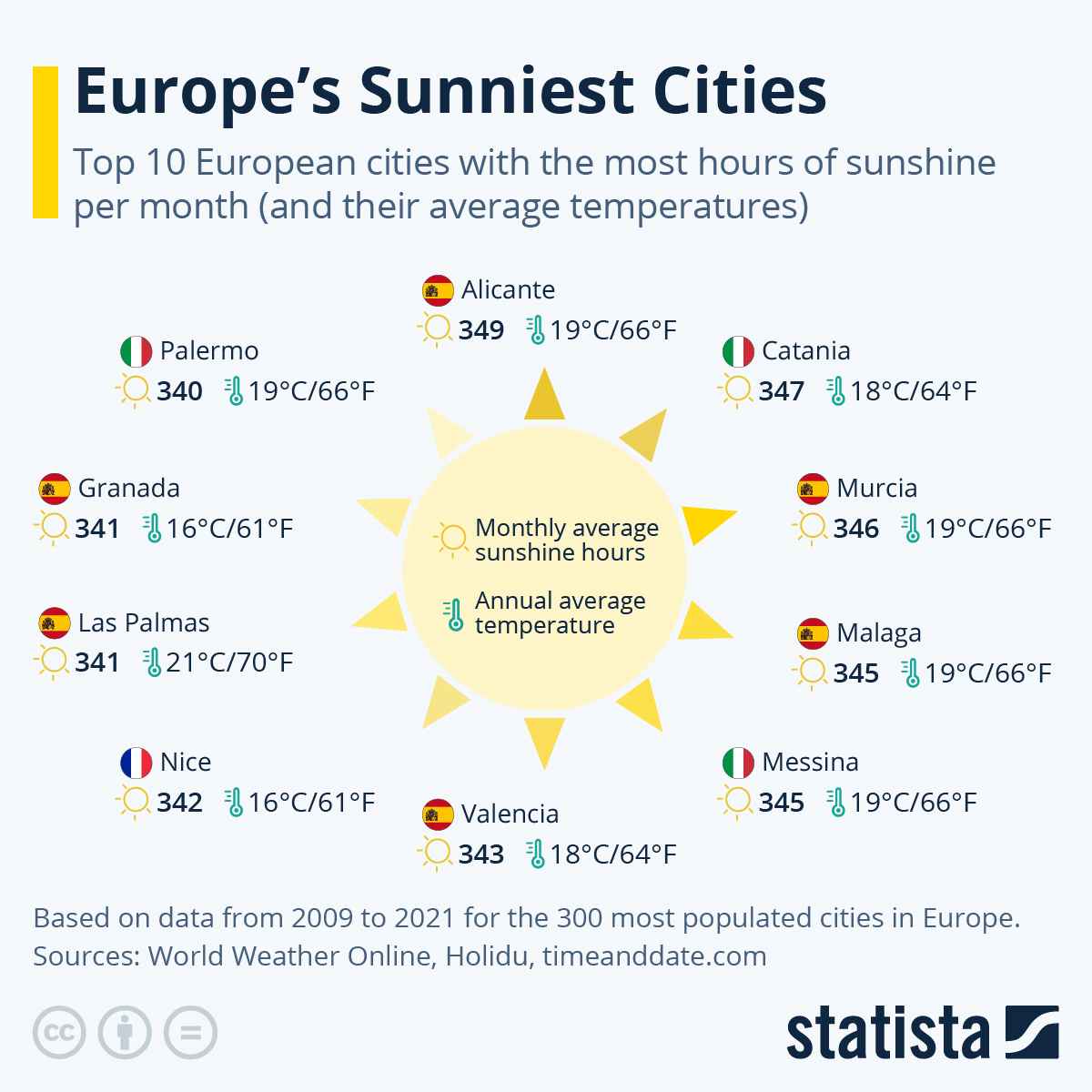 Infographic: Europe's Sunniest Cities | Statista