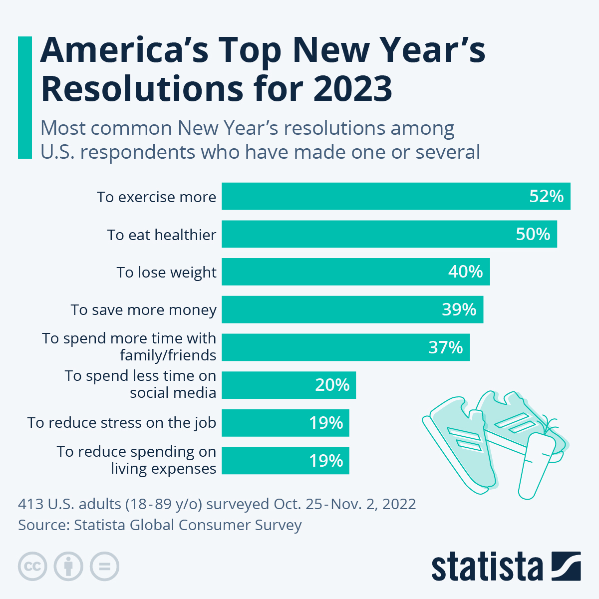 Infographic: America's Top New Year's Resolutions for 2023 | Statista