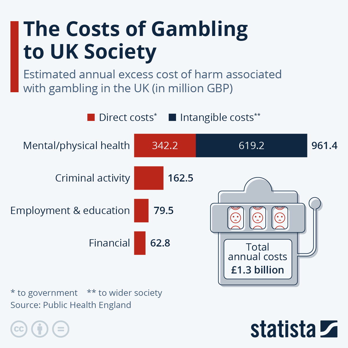 Infographic: The Costs of Gambling to UK Society | Statista