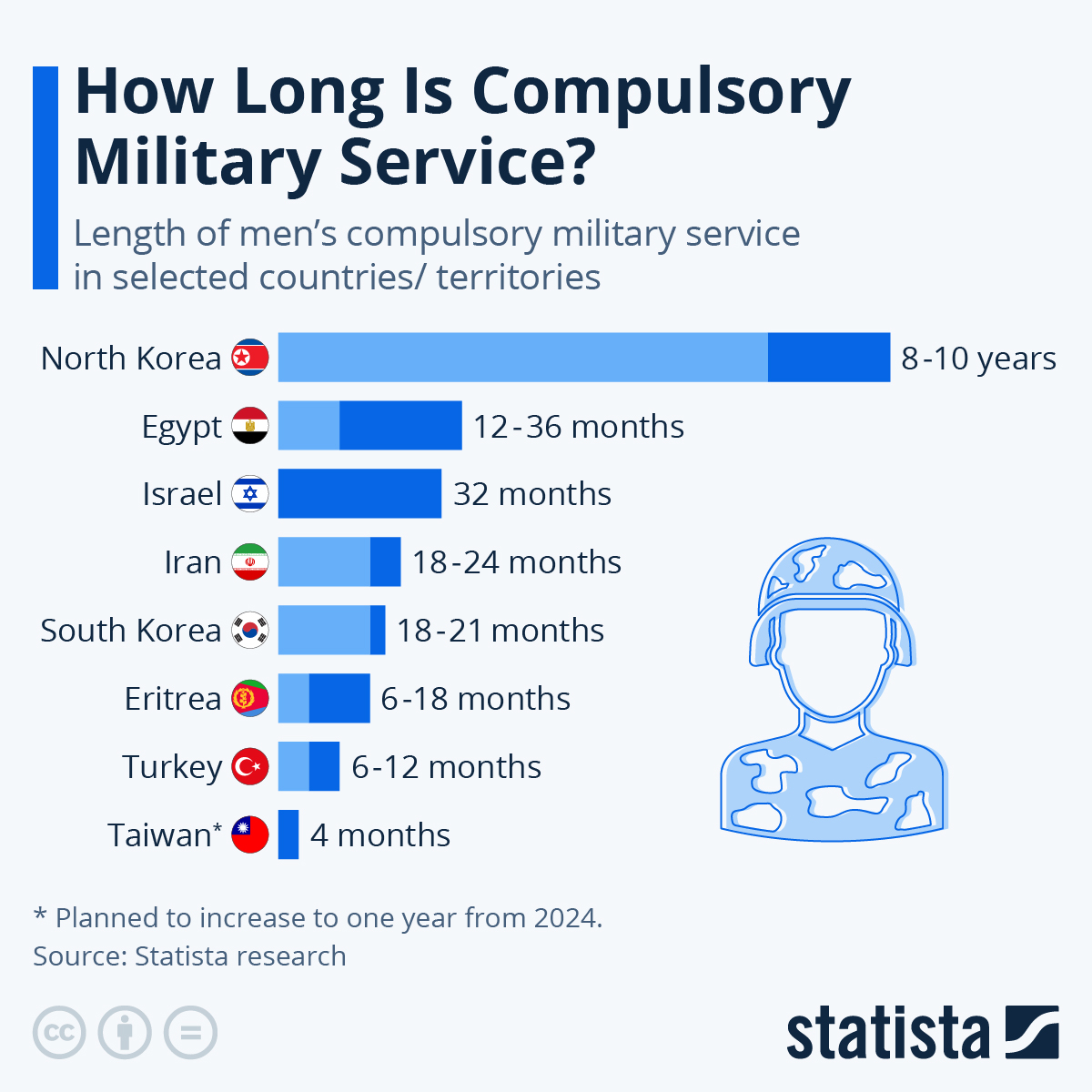 Infographic: How Long Is Compulsory Military Service? | Statista
