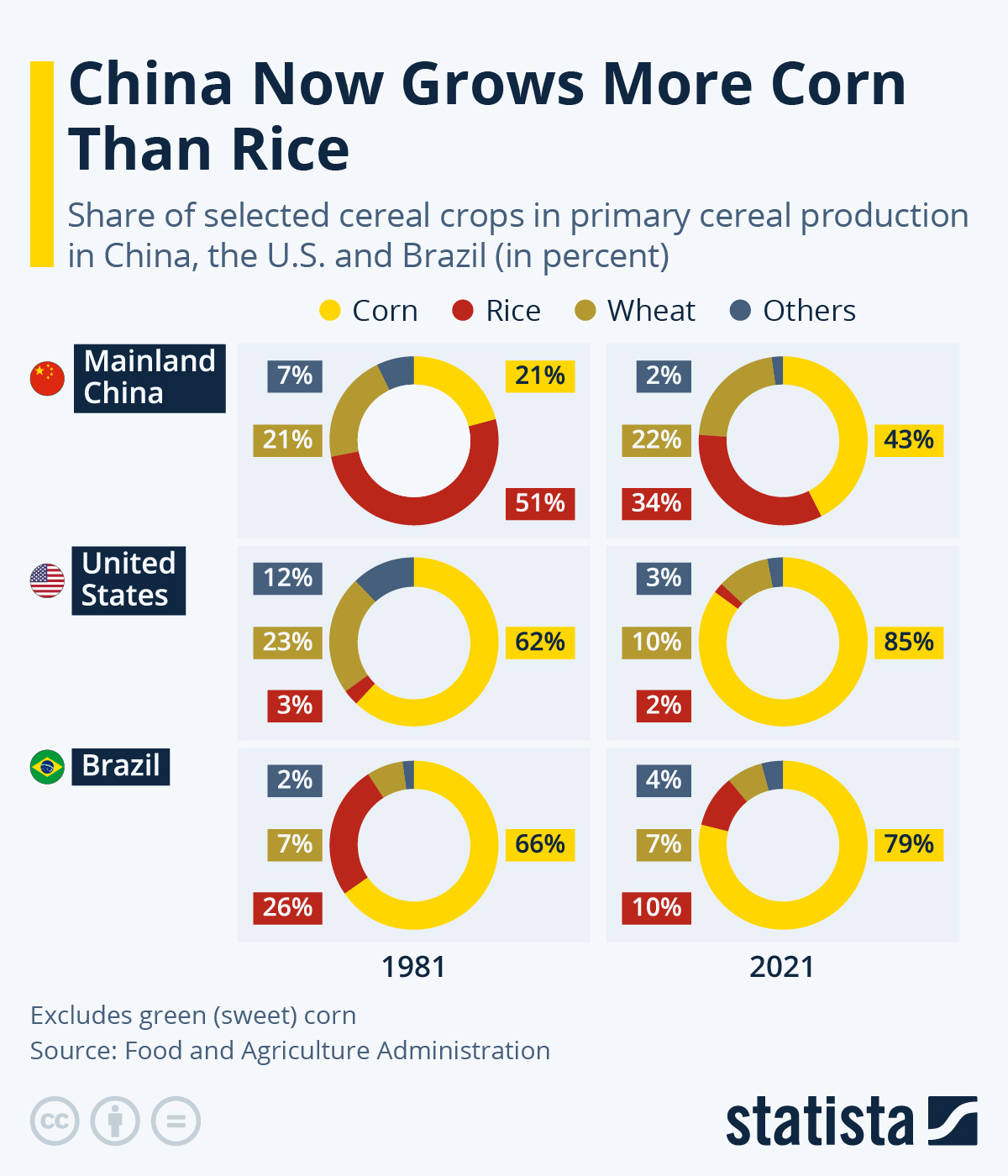 Infographic: China Now Grows More Corn Than Rice | Statista