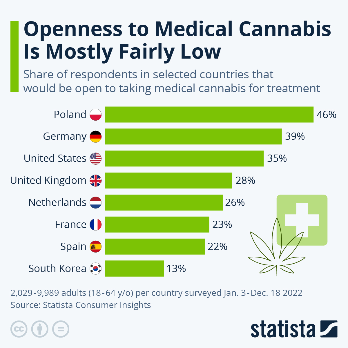 Infographic: Openness To Medical Cannabis Is Mostly Fairly Low | Statista