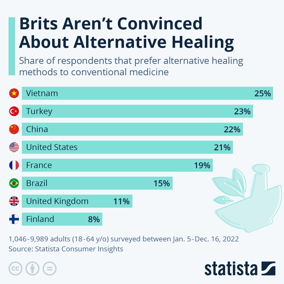 Infographic: Brits Aren't Convinced About Alternative Healing | Statista