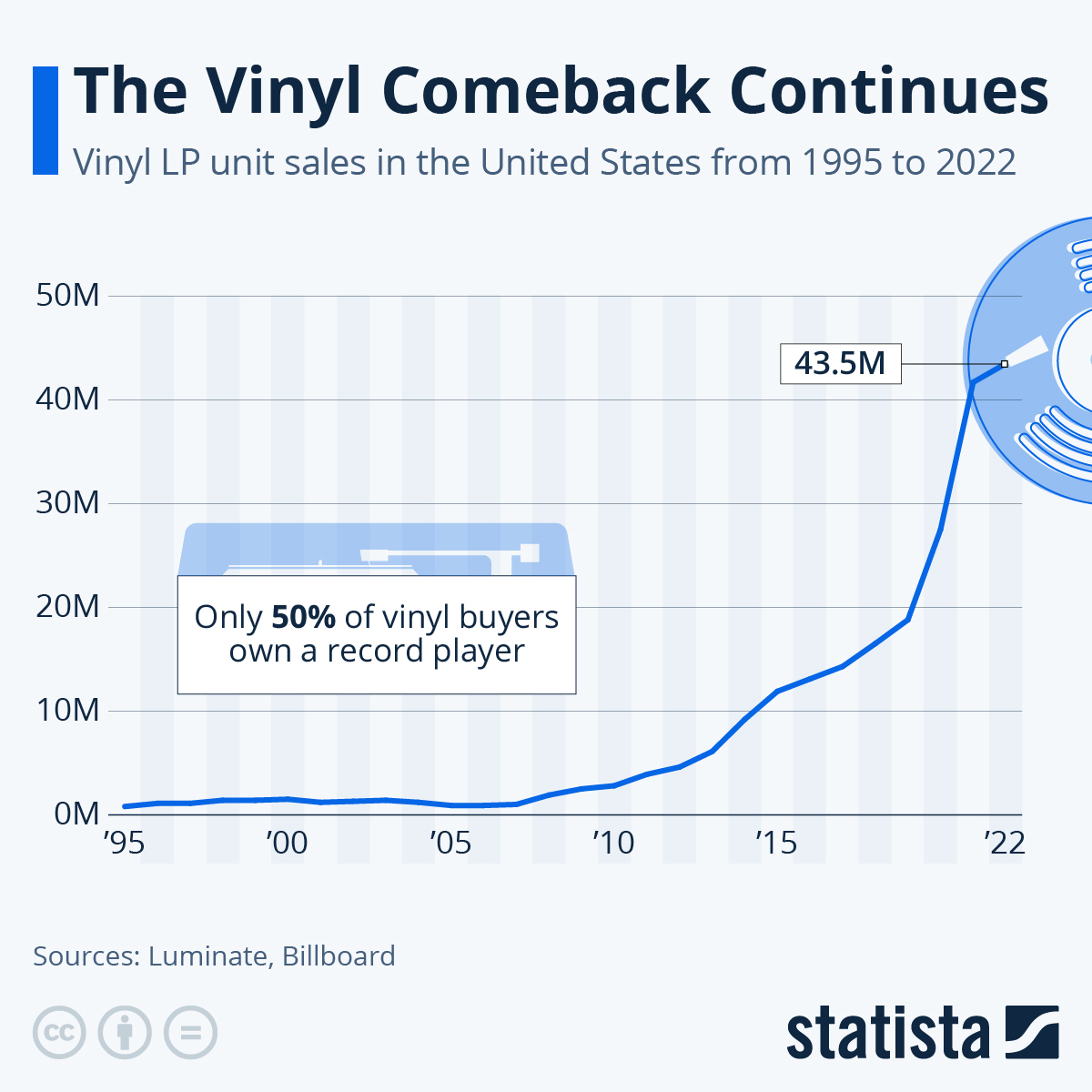 Infographic: The Vinyl Comeback Continues | Statista