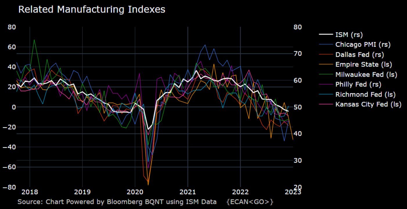 Manufacturing Indexes Jan 17 2023.jpg