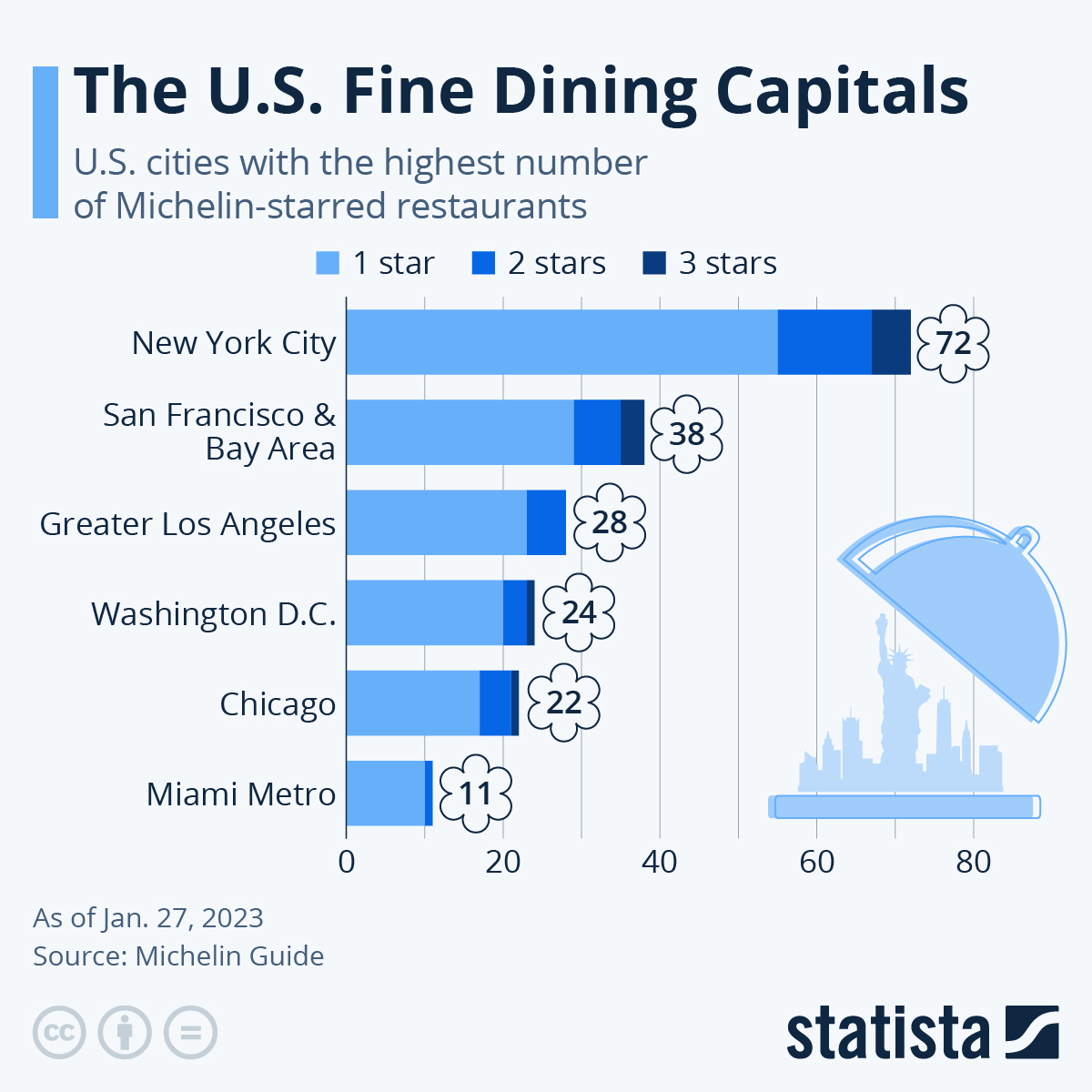 Infographic: The U.S. Fine Dining Capitals | Statista
