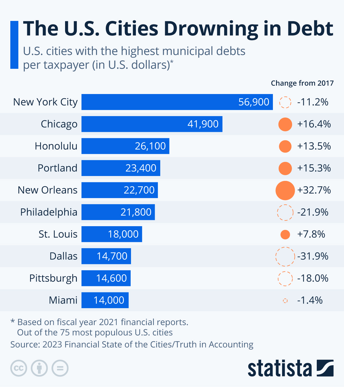Infographic: The U.S. Cities Drowning in Debt | Statista