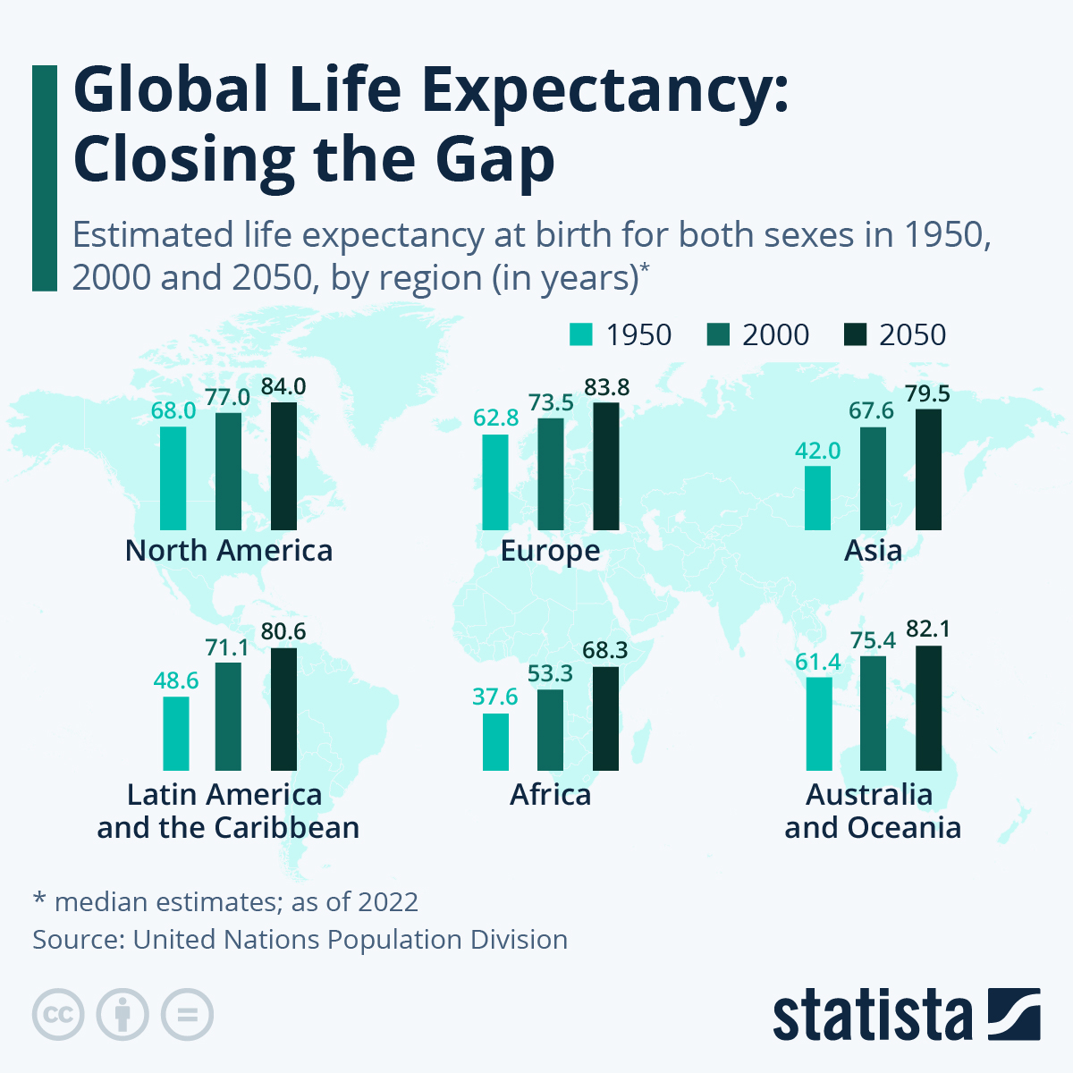 Infographic: Global Life Expectancy: Closing the Gap | Statista