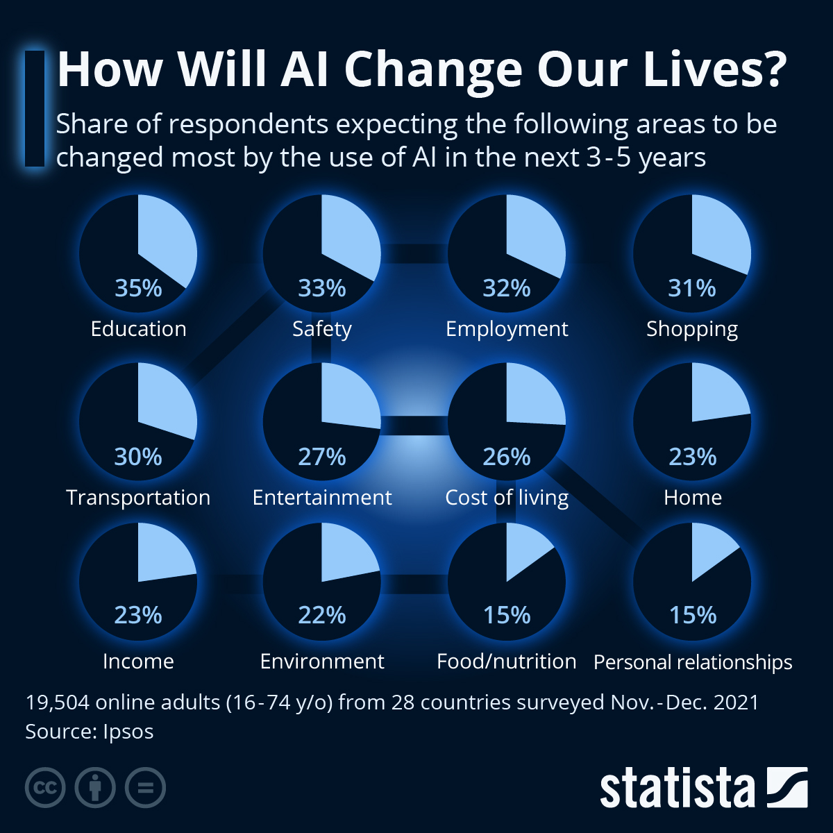 Infographic: How Will AI Change Our Lives? | Statista