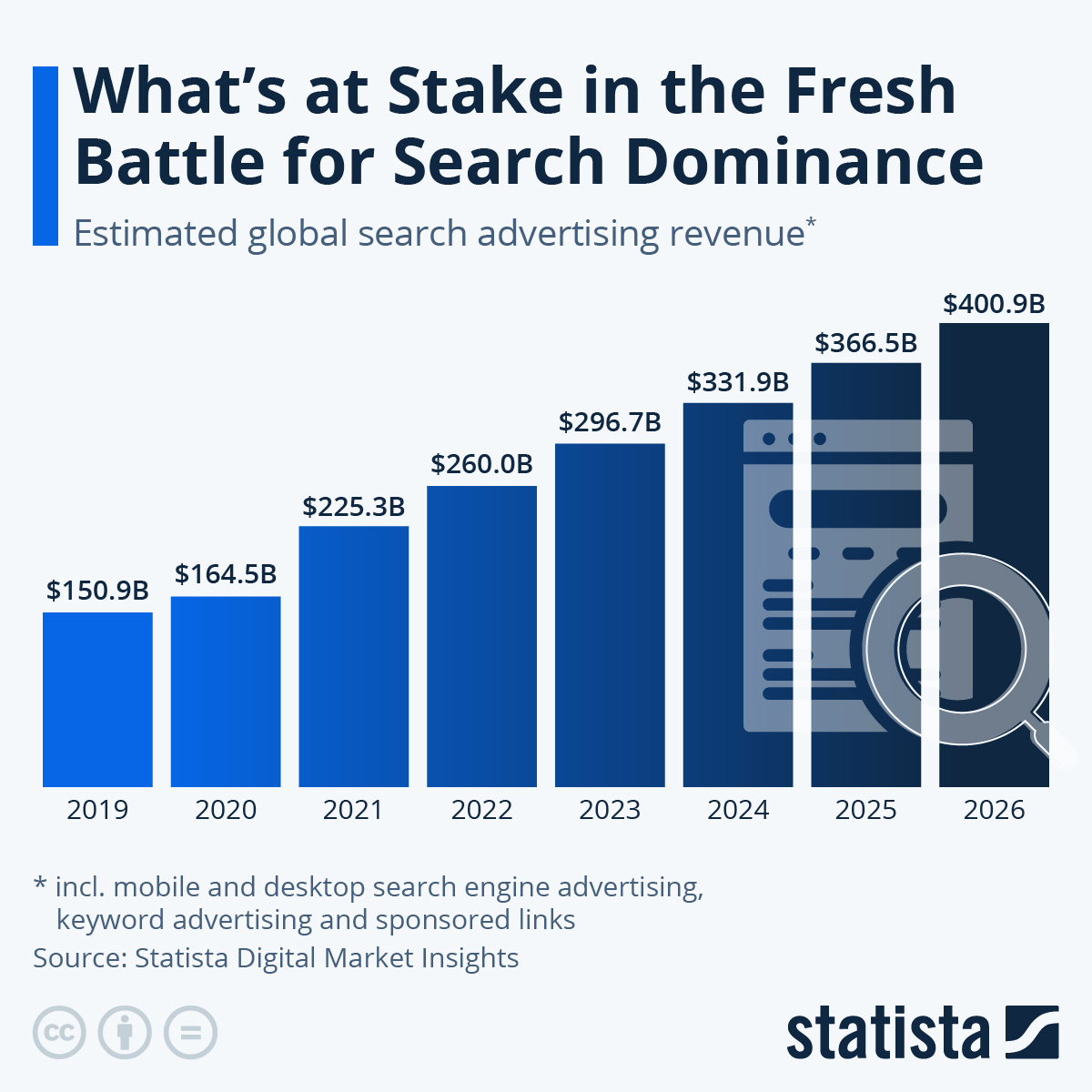 Infographic: What's at Stake in the Fresh Battle for Search Dominance | Statista