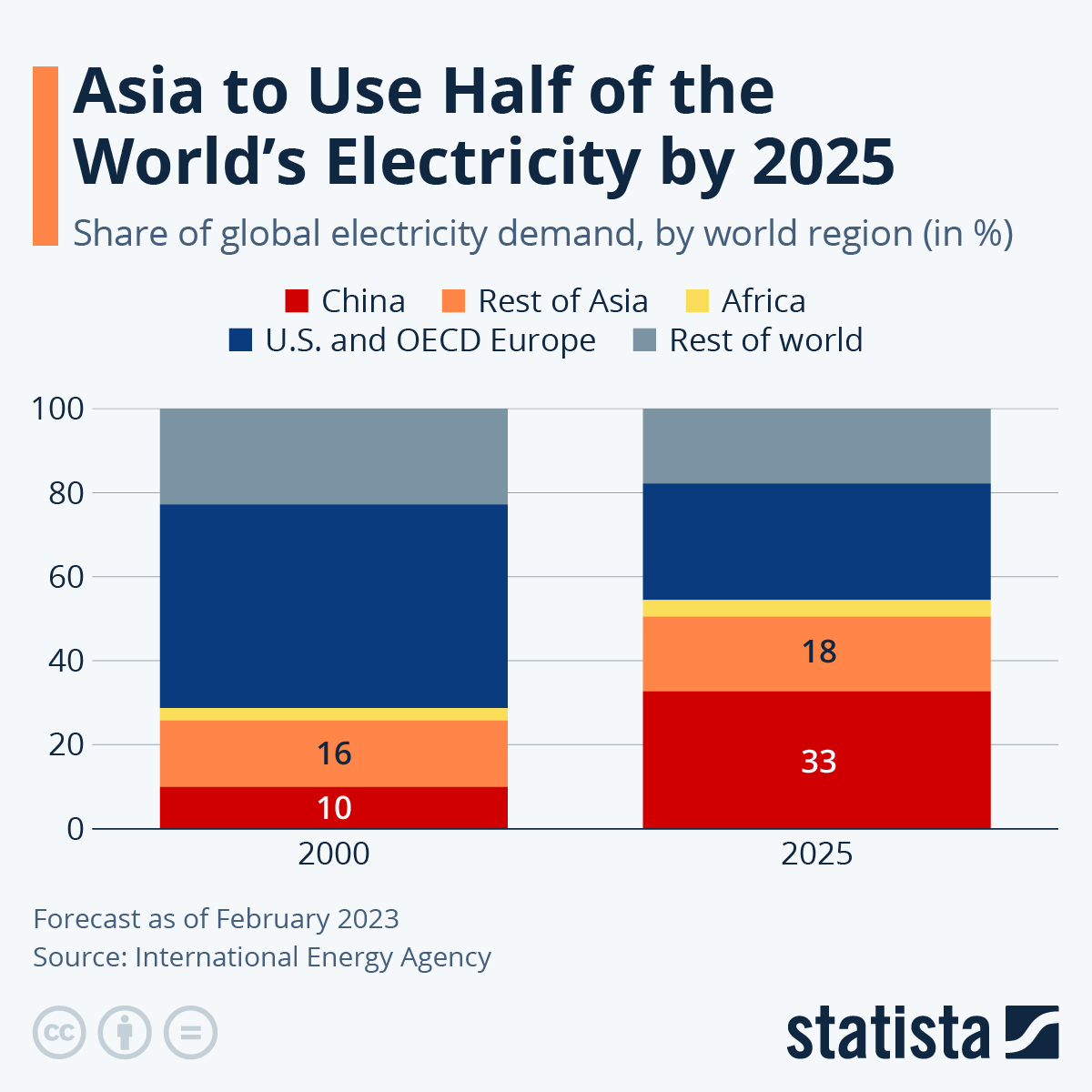 Infographic: Asia to Use Half of World's Electricity by 2025 | Statista