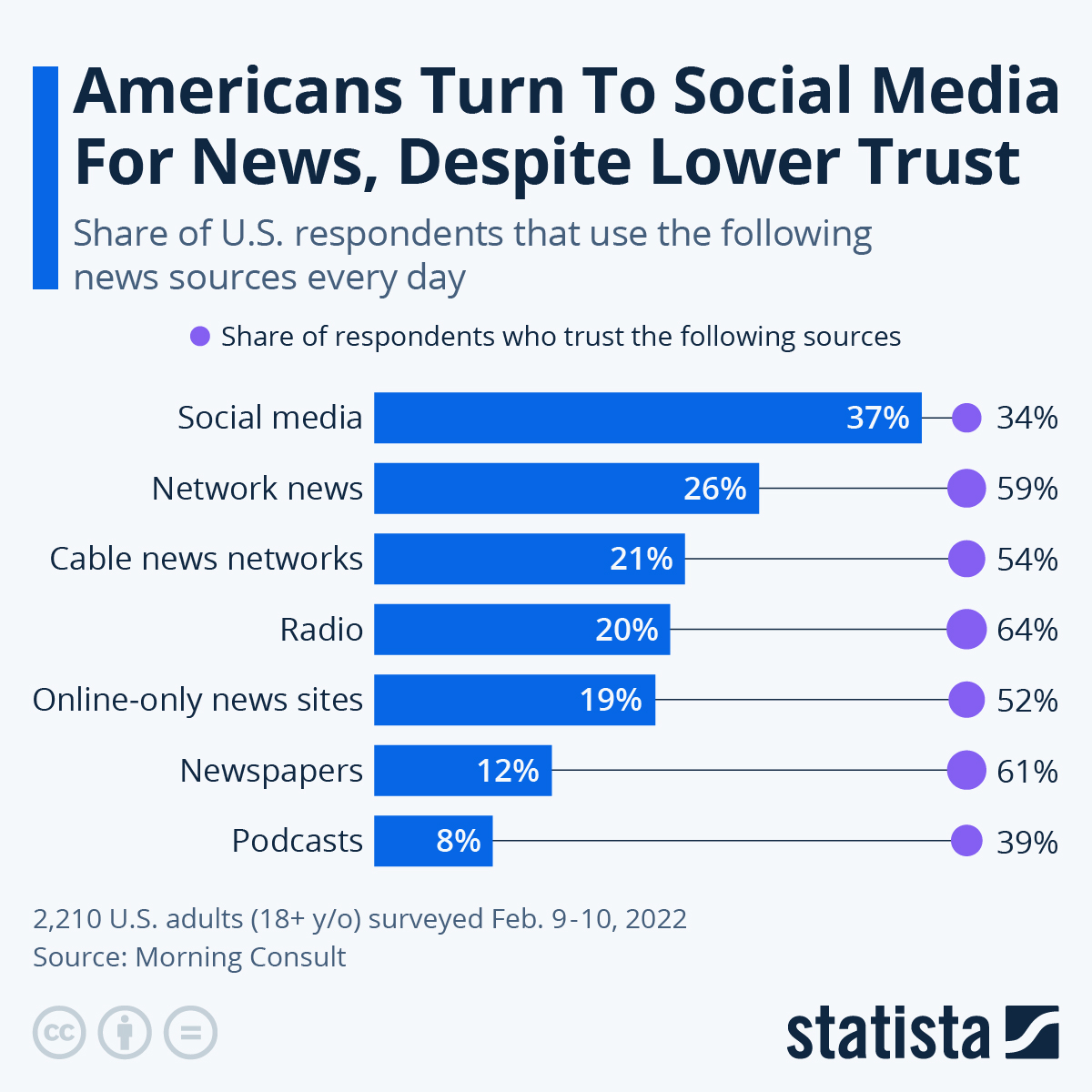 Infographic: Americans Turn To Social Media For News, Despite Lower Trust | Statista