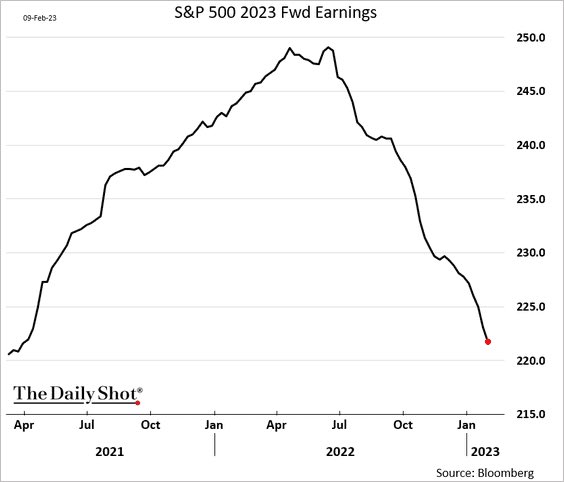 Earnings 2 Feb 10 2023
