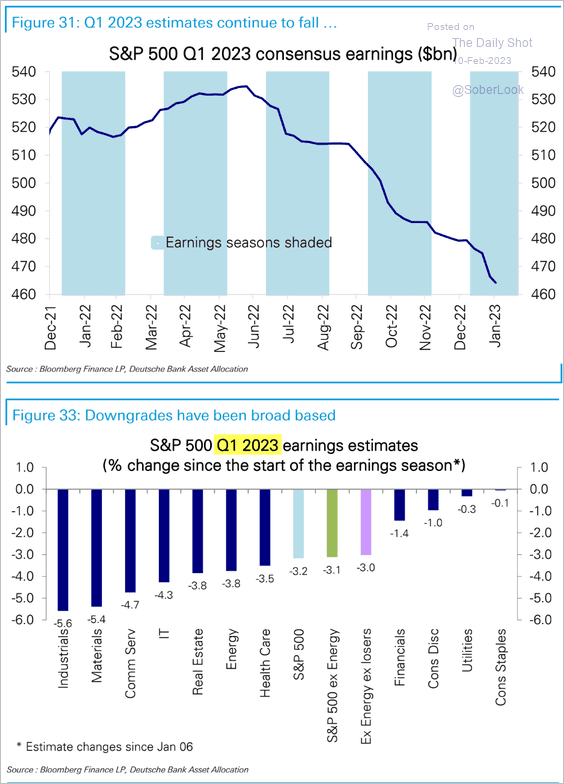 Earnings  3 Feb 10 2023