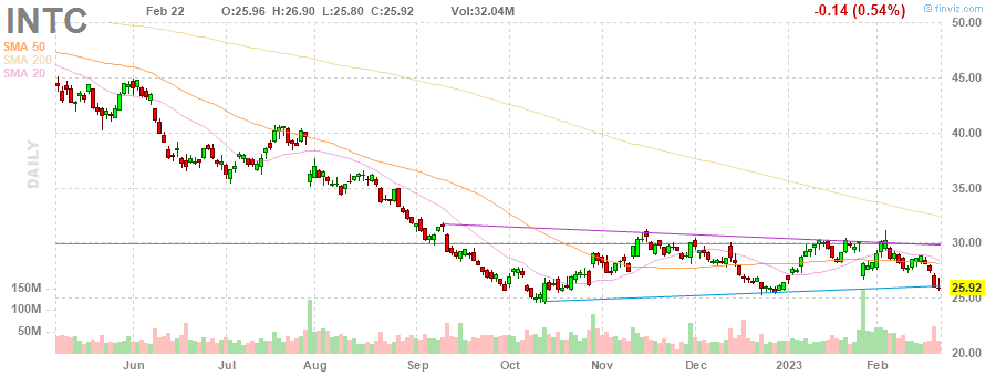 INTC Feb 22 2023
