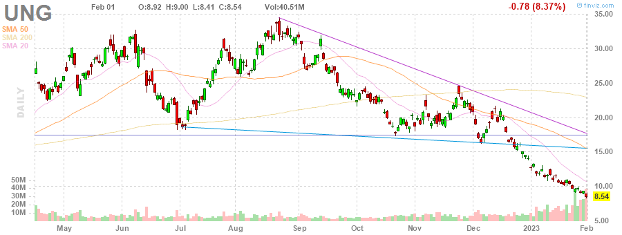UNG Feb 1 2023