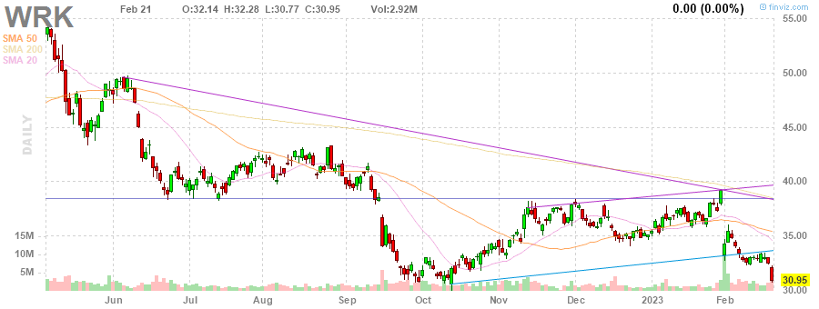 WRK Feb 22 2023