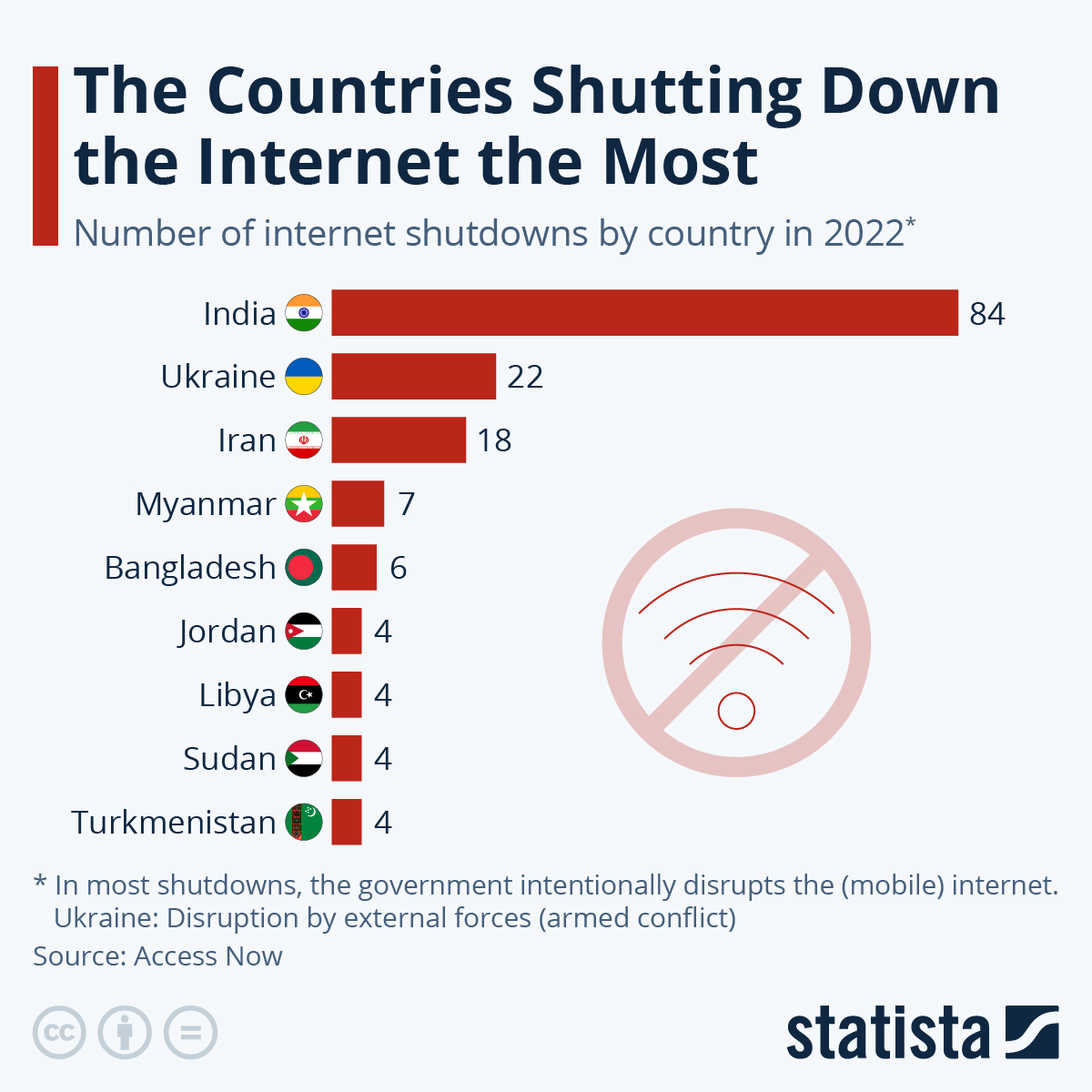 Infographic: The Countries Shutting Down the Internet the Most | Statista