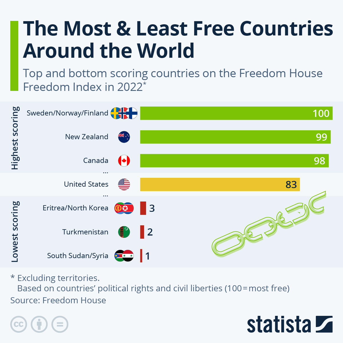 Infographic: The Most & Least Free Countries Around the World | Statista