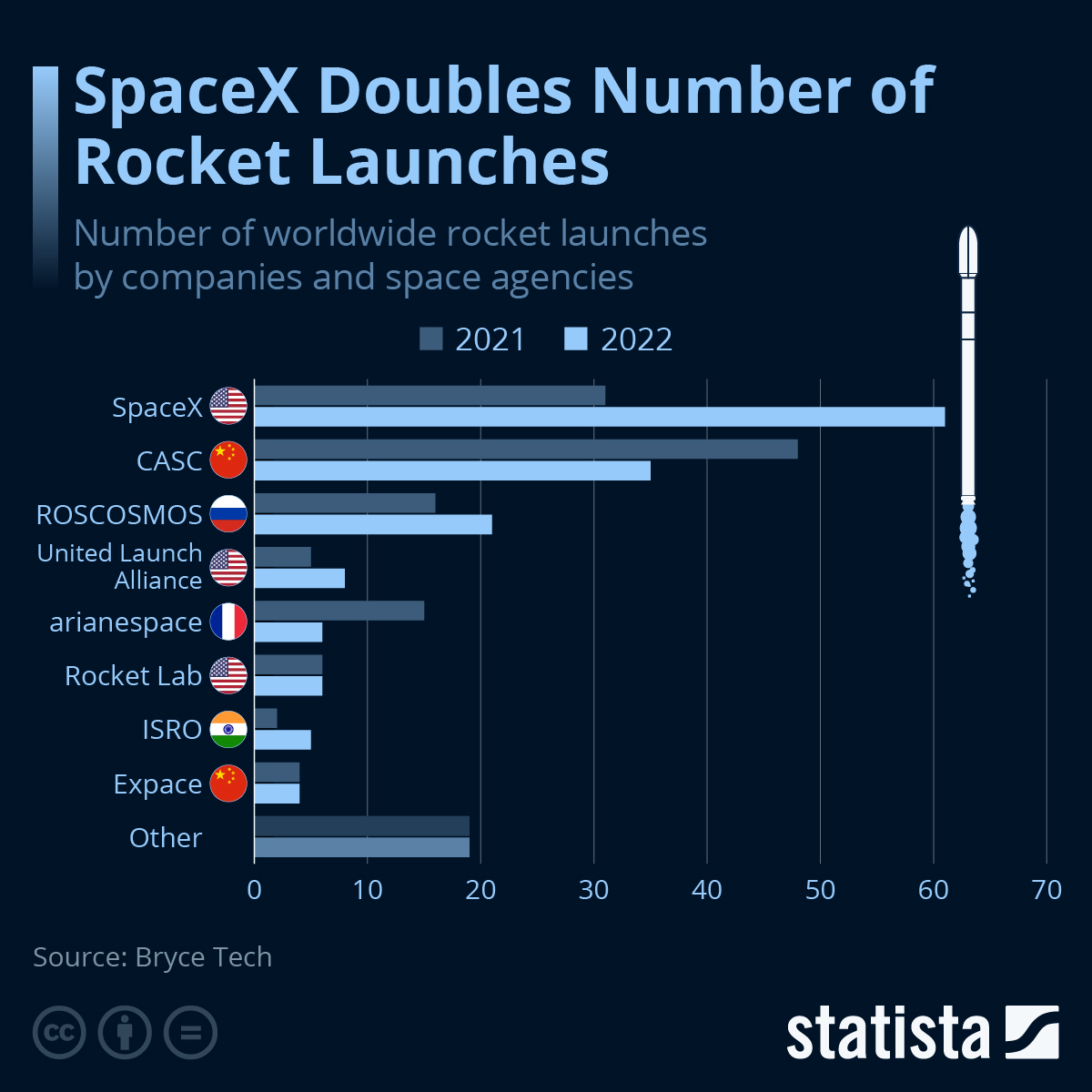 Infographic: SpaceX Doubles Number of Rocket Launches | Statista