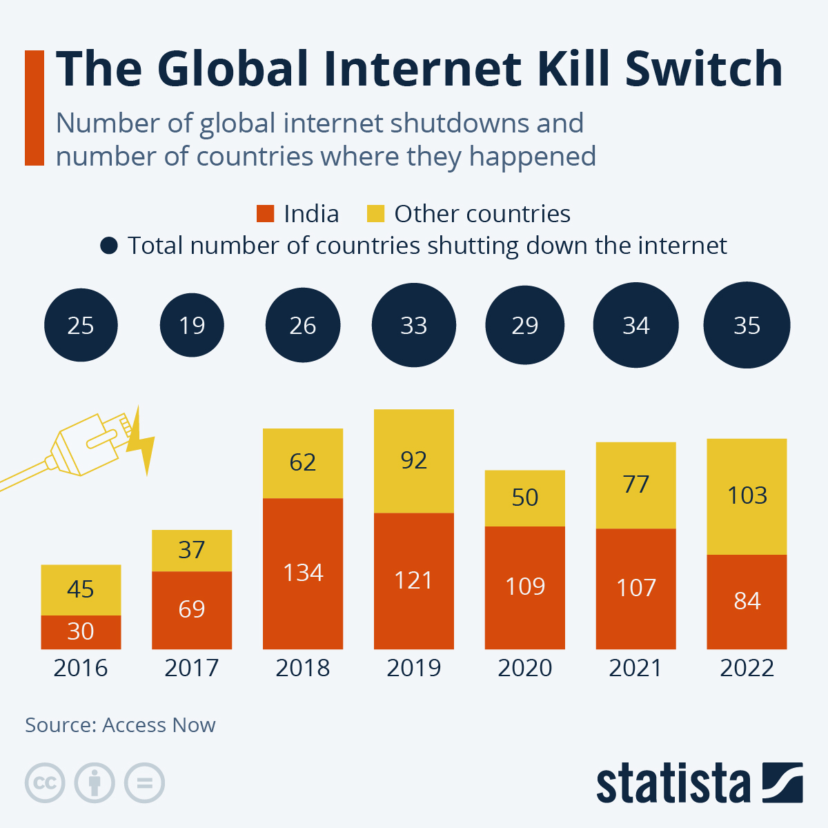 Infographic: The Global Internet Kill Switch | Statista