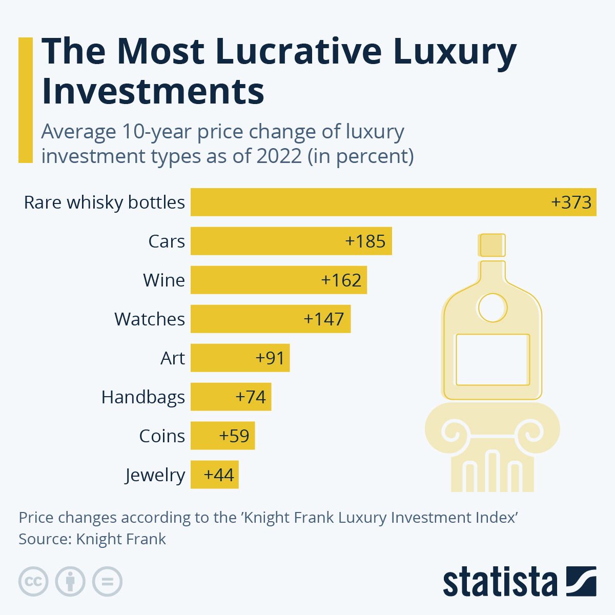 Infographic: The Most Lucrative Luxury Investments | Statista
