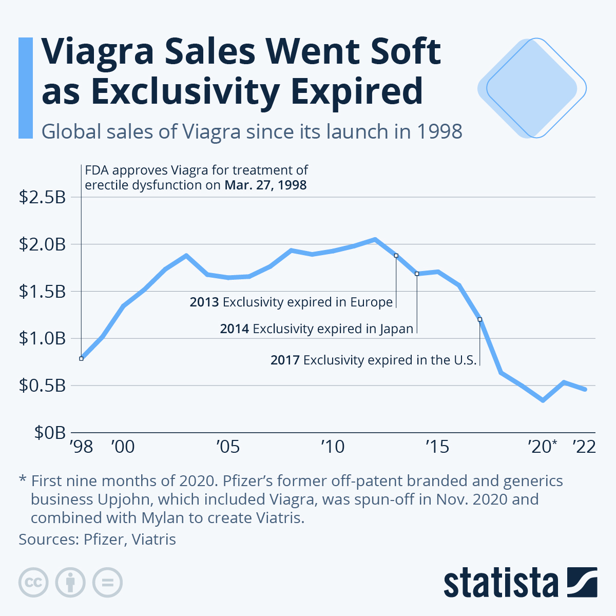 Infographic: Viagra Sales Went Soft as Exclusivity Expired | Statista