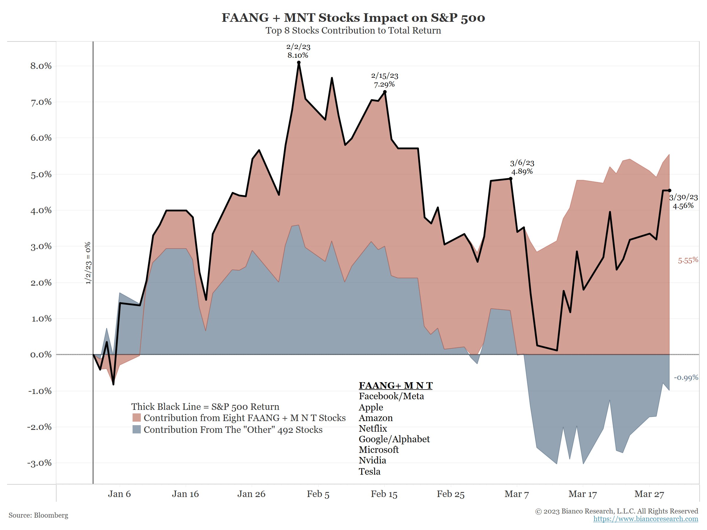 SPX March 31 2023