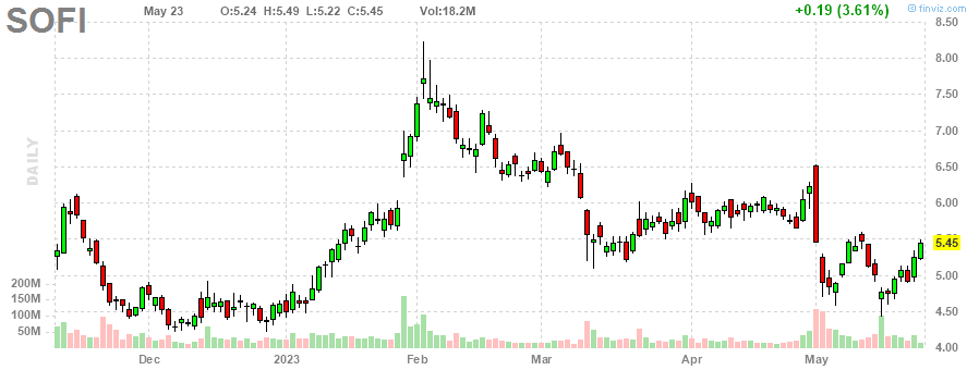 SOFI May 23 2023