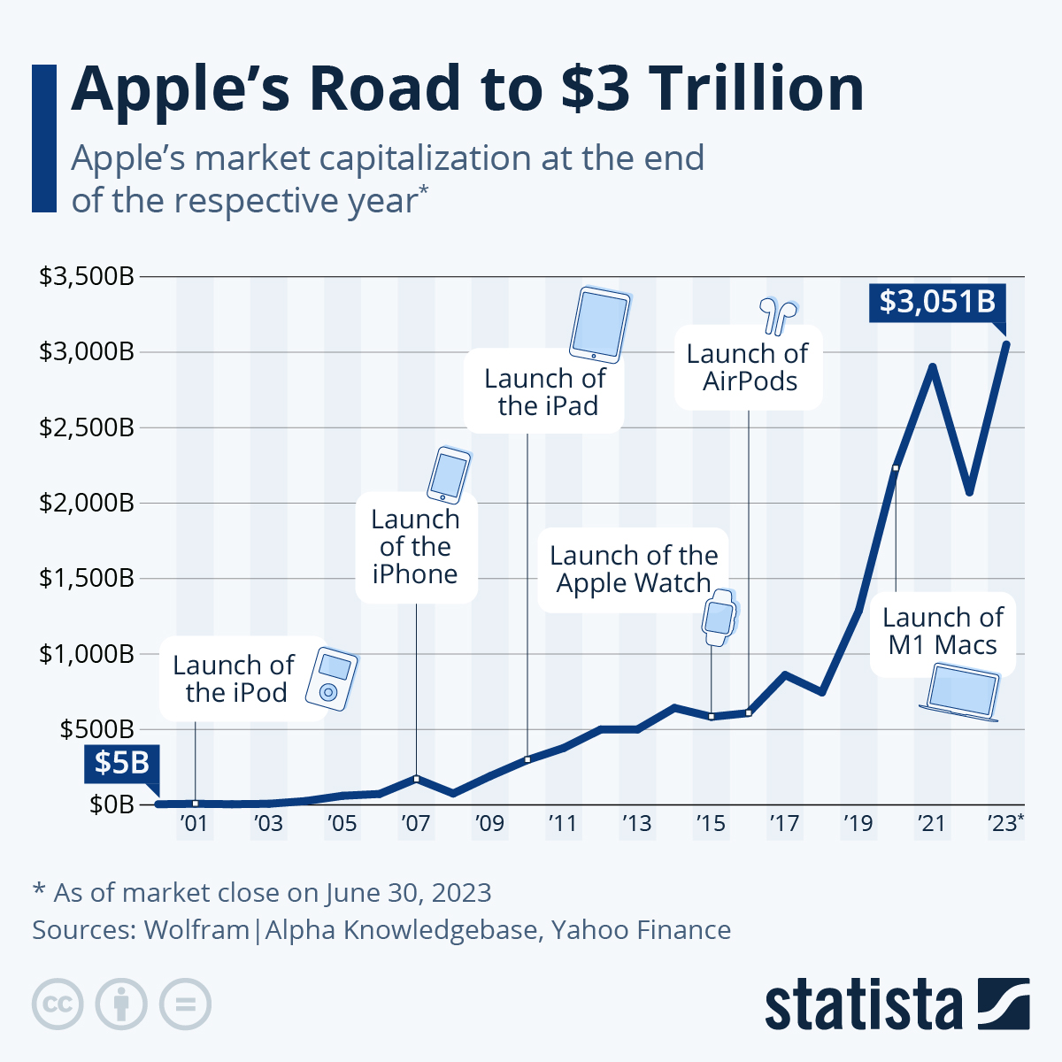 Infographic: Apple's Road to $3 Trillion | Statista