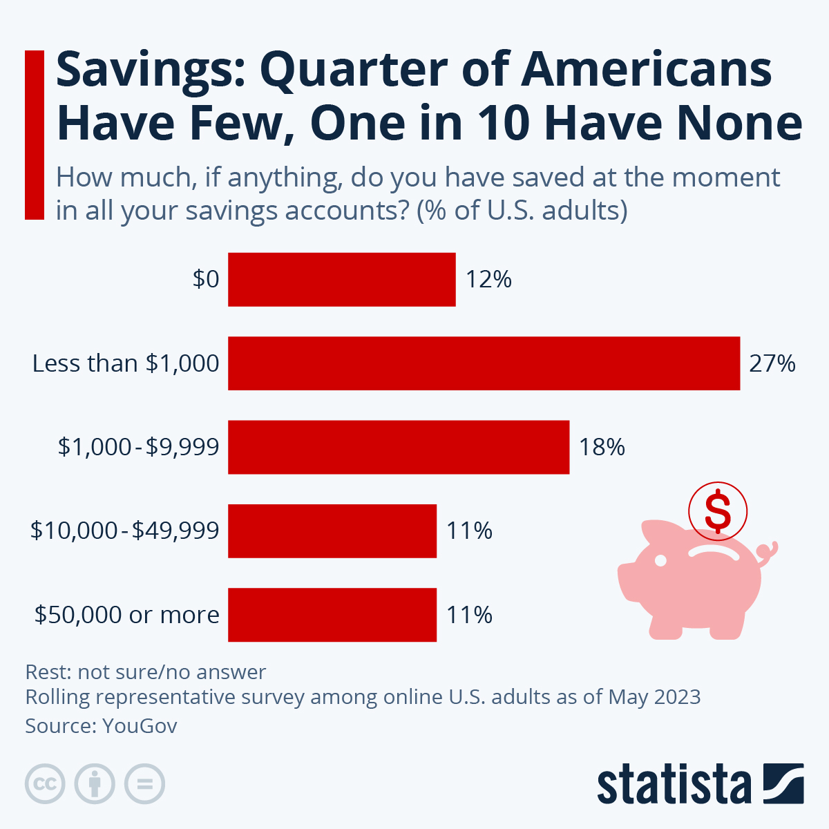 Infographic: Savings: Quarter of Americans Have Few, One in 10 Have None | Statista