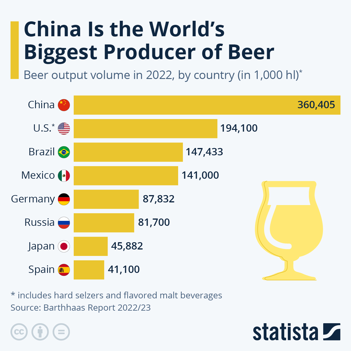 Infographic: China Is the World’s Biggest Producer of Beer | Statista