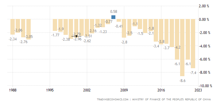China Deficit Aug 14 2023